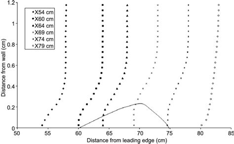 The Normalised Mean Velocity Profiles At Different Streamwise Locations Download Scientific