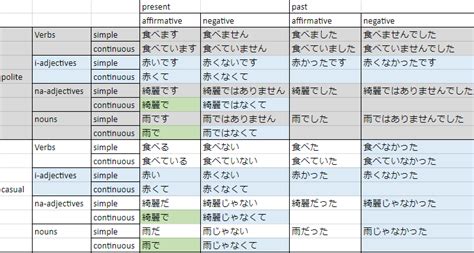 Sunnylee Learn Japanese Lesson 3 Japanese Tenses