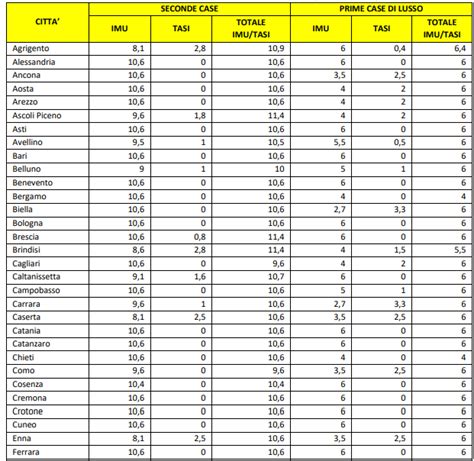 Imu Tasi La Mappa Delle Aliquote Pmi It Hot Sex Picture