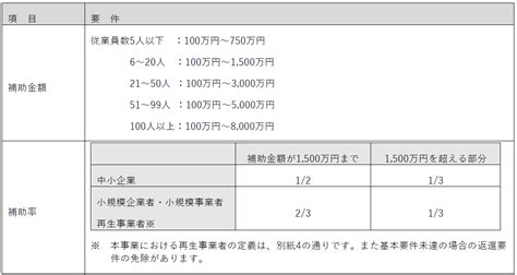 ものづくり補助金17次締切公募開始16次締切との公募要領変更点解説 株式会社マネジメントオフィスいまむら