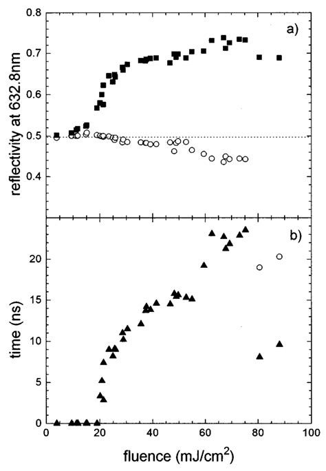 A Maximum Transient Reflectivity R Max And Reflectivity After