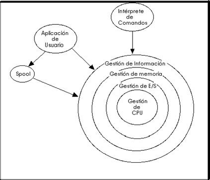 Sistemas Operativos 1 5 Estructura niveles o estratos de diseño