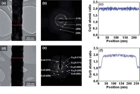 Figure From Highly Aligned Cu O Cuo Tio Core Shell Nanowire Arrays