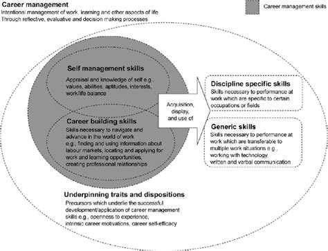 Conceptual Model Of Graduate Attributes For Employability Including