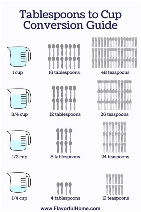 How Many Tablespoons In A Cup Find Out Here Flavorful Home