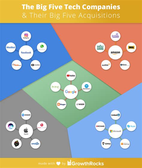 The Big Five Tech Companies And Their Big Five Acquisitions Growthrocks