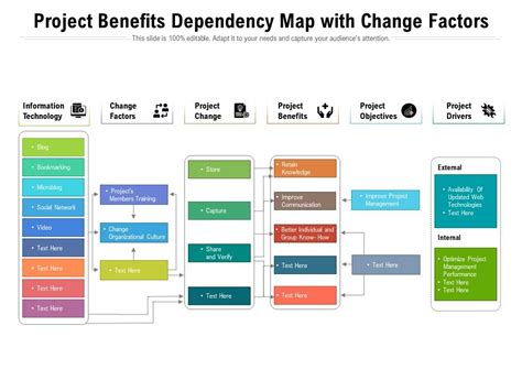 Benefits Dependency Map