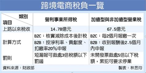 跨境電商營業稅 2年共繳675億 要聞 工商時報