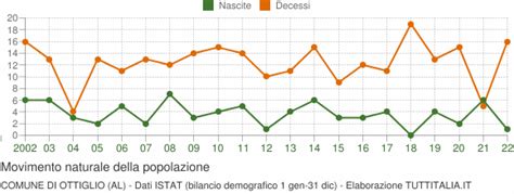 Popolazione Ottiglio Grafici Su Dati Istat