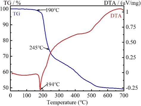 Tg Dta Curve Obtained For Hf Acac Under A Nitrogen Atmosphere