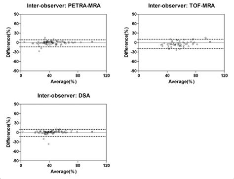 Inter Observer Agreement Of Stenosis Measurements Using PETRA MRA