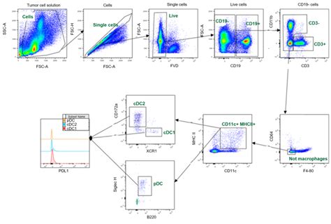 Flow Cytometry Capabilities Reaction Biology