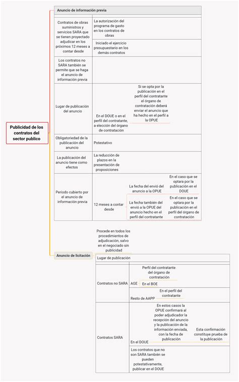 Esquemas De La Ley De Contratos Del Sector Publico