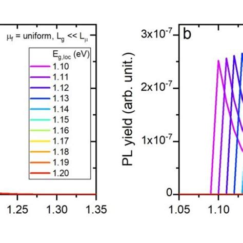 Simulated Pl Spectra Calculated With The Lsw Equation For Band Gap