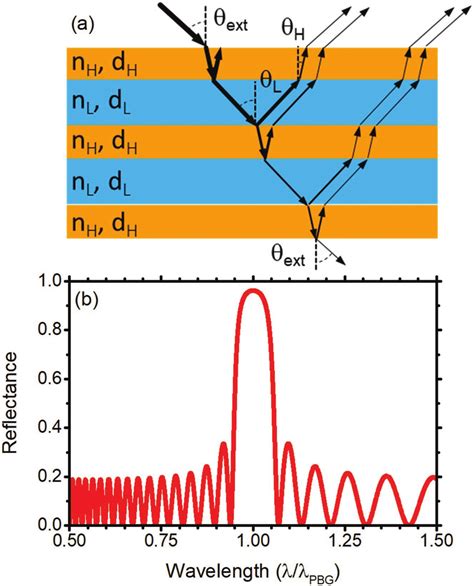 A Reflection Refraction And Transmission In A Dbr With N H N L B