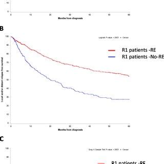 Overall Survival Os A Local And Or Distant Relapse Free Survival