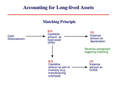 SOLUTION Accounting For Long Lived Assets Studypool