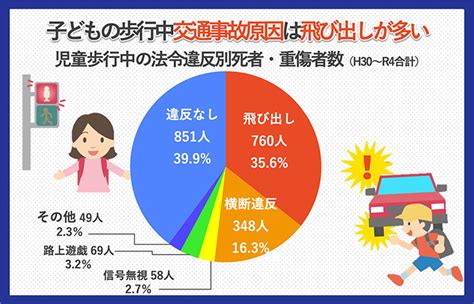 子どもの交通安全教育は小学校入学前に積み重ねておく必要がある｜home Alsok研究所｜ホームセキュリティのalsok