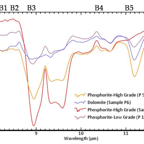 Continuum Removed Thermal Emissivity Spectra Of Representative Samples