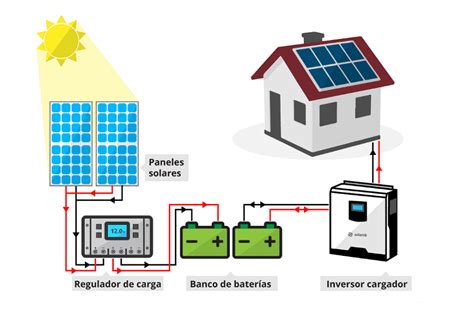 Sepa El Proceso Correcto Para Instalar Un Panel Solar En Una Vivienda O