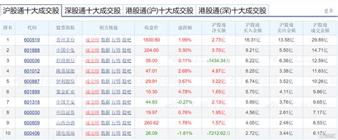 南北水 北向资金净买入超百亿，北水连续4日净买入美团宁德净卖出汽车