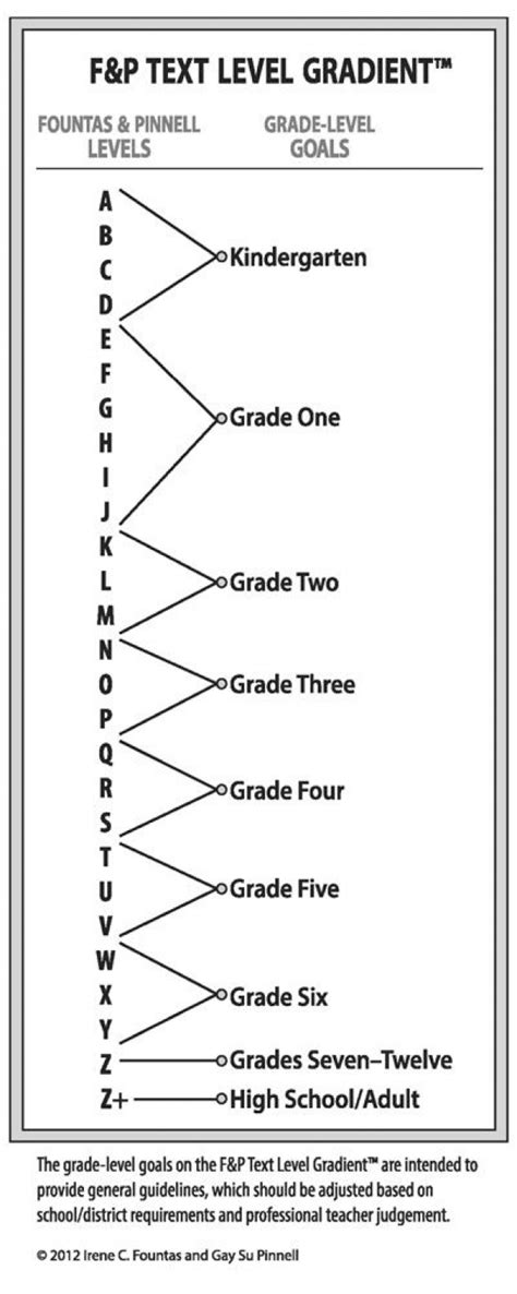 Fountas And Pinnell Level Chart