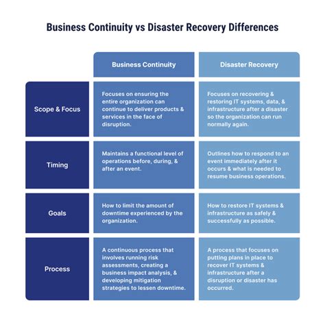 Business Continuity Vs Disaster Recovery Whats The Difference