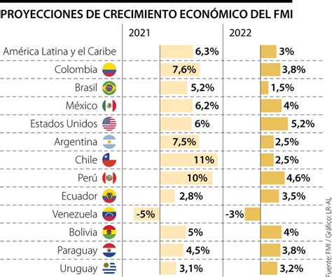 Fmi Mejoró Su Proyección De Crecimiento Del Pib De Colombia Para 2021 Pasó De 51 A 76