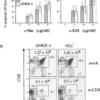 DMKK 4 Does Not Interfere With Fas Induced Apoptosis Anti Fas And