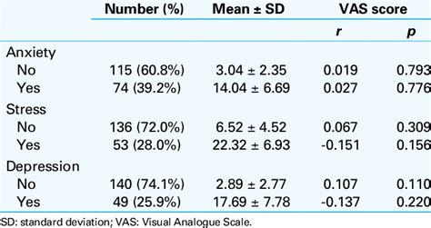 Correlation between anxiety, stress, and depression levels, and VAS score | Download Table