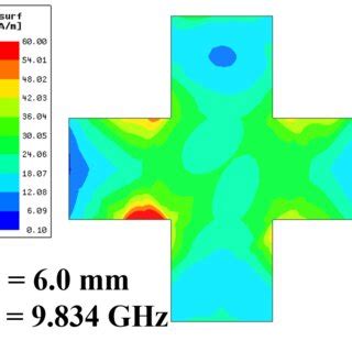 Simulated Surface Current Distribution On The Top Surface Of The FSS