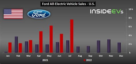 Us Ford Bev Sales Reached A New Record In July