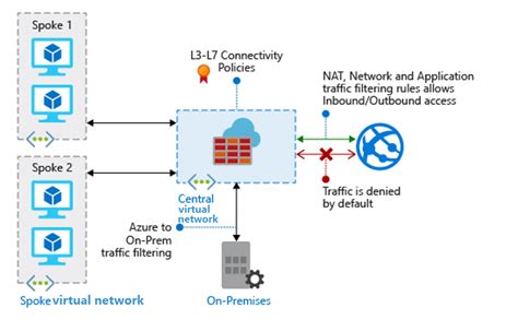 Procedimientos recomendados para la configuración de redes para las