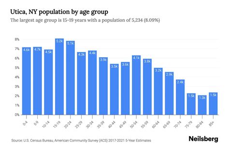 Utica, NY Population by Age - 2023 Utica, NY Age Demographics | Neilsberg