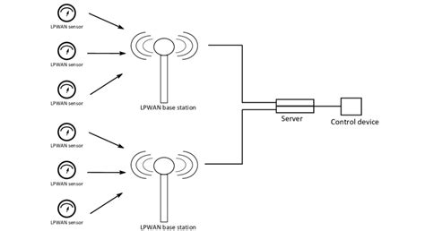 Lpwan Network Topology Download Scientific Diagram