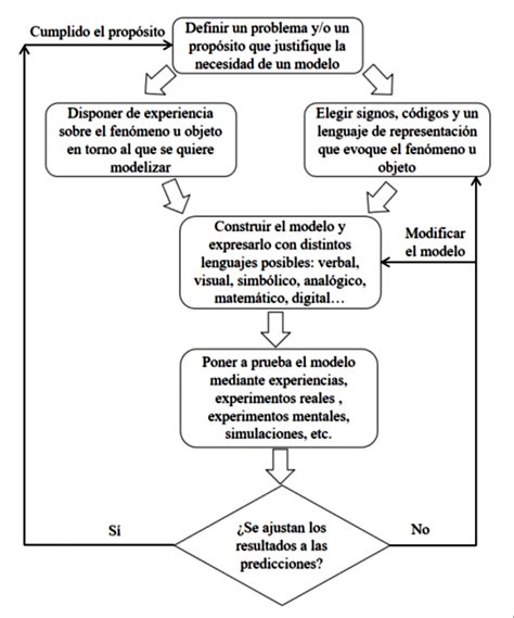 Ciclo De Modelización Fuente Oliva 2019 P 9 Download Scientific Diagram