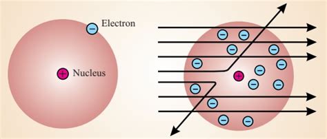 Rutherford Atomic Model Limitations Drawbacks Observations