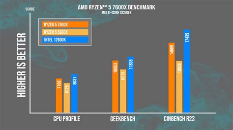 Amd Ryzen™ 5 7600x Benchmark Featuring The Asus Rog Strix X670e F Gaming Wifi