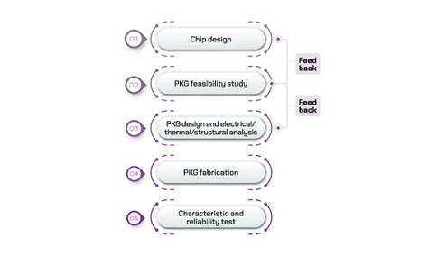 Semiconductor Back-End Process 2: Semiconductor Packaging