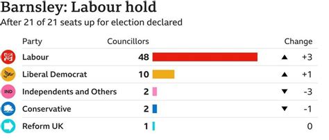 Uk Election Results