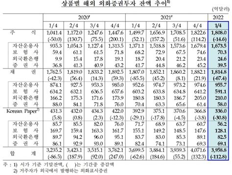 1분기 국내 기관 외화증권투자 감소채권금리 상승·주가하락에 평가손 한국금융신문