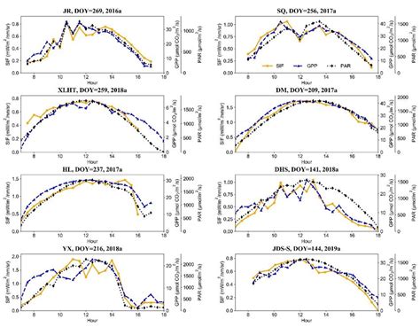 An Example On The Diurnal Variations Of Sif Par Ndvi And Gpp At Eight