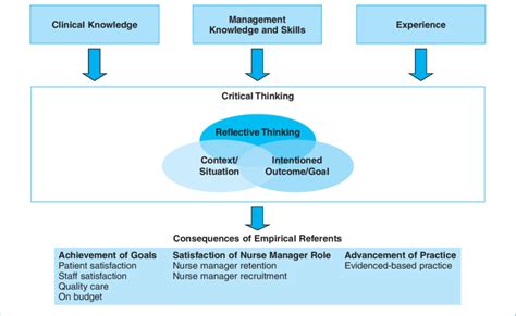 Critical Thinking Concept Map For Nursing Management Antecedents