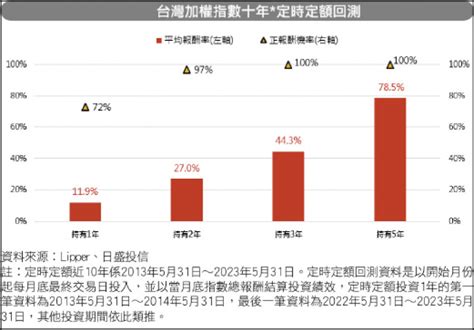 財經週報 自由財經