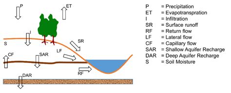 Schematic Presentation Of The Hydrological Cycle Elements In Swat