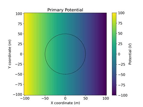 Conducting Sphere In A Uniform Electric Field — Electromagnetic Geophysics