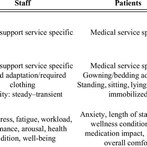 Health Care Thermal Comfort Factors | Download Table