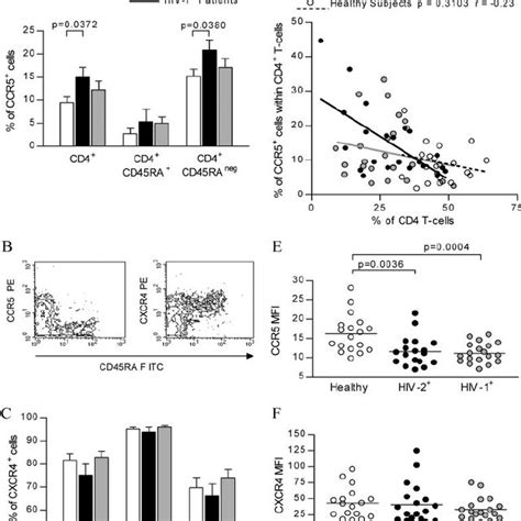 Ccr5 And Cxcr4 Expression In Circulating Cd4 ϩ T Cells From Hiv 2 And