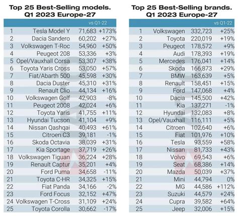 Le Mod Le Y Impressionne C Tait La Voiture La Plus Vendue En Europe