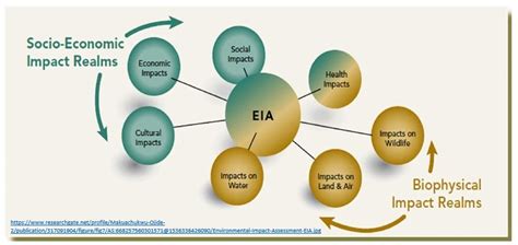 How Do We Do The Environmental Impact Assessment Eia Solen